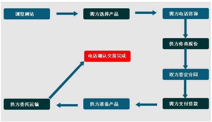 1594041877864364.jpg 订货流程.jpg